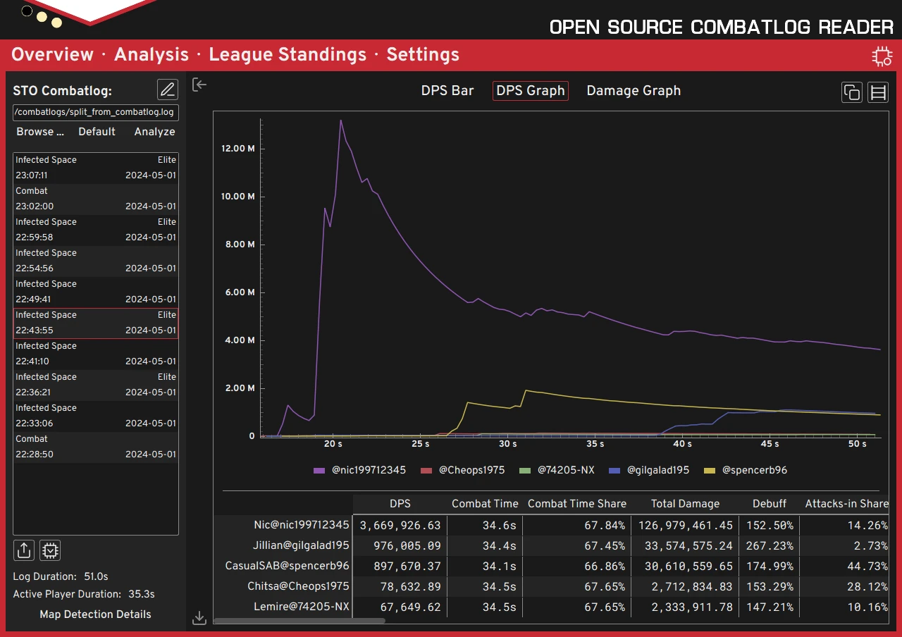 Overview Tab of OSCR